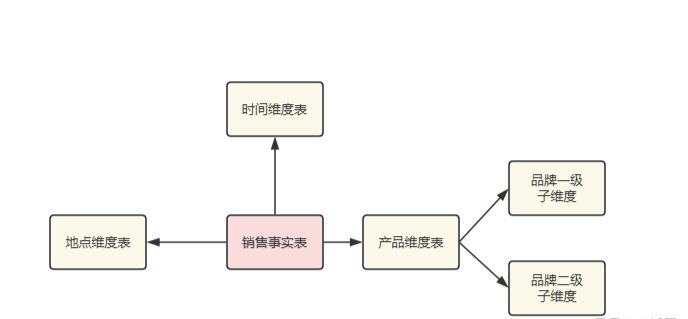 DataWarehouse_SnowflakeSchema