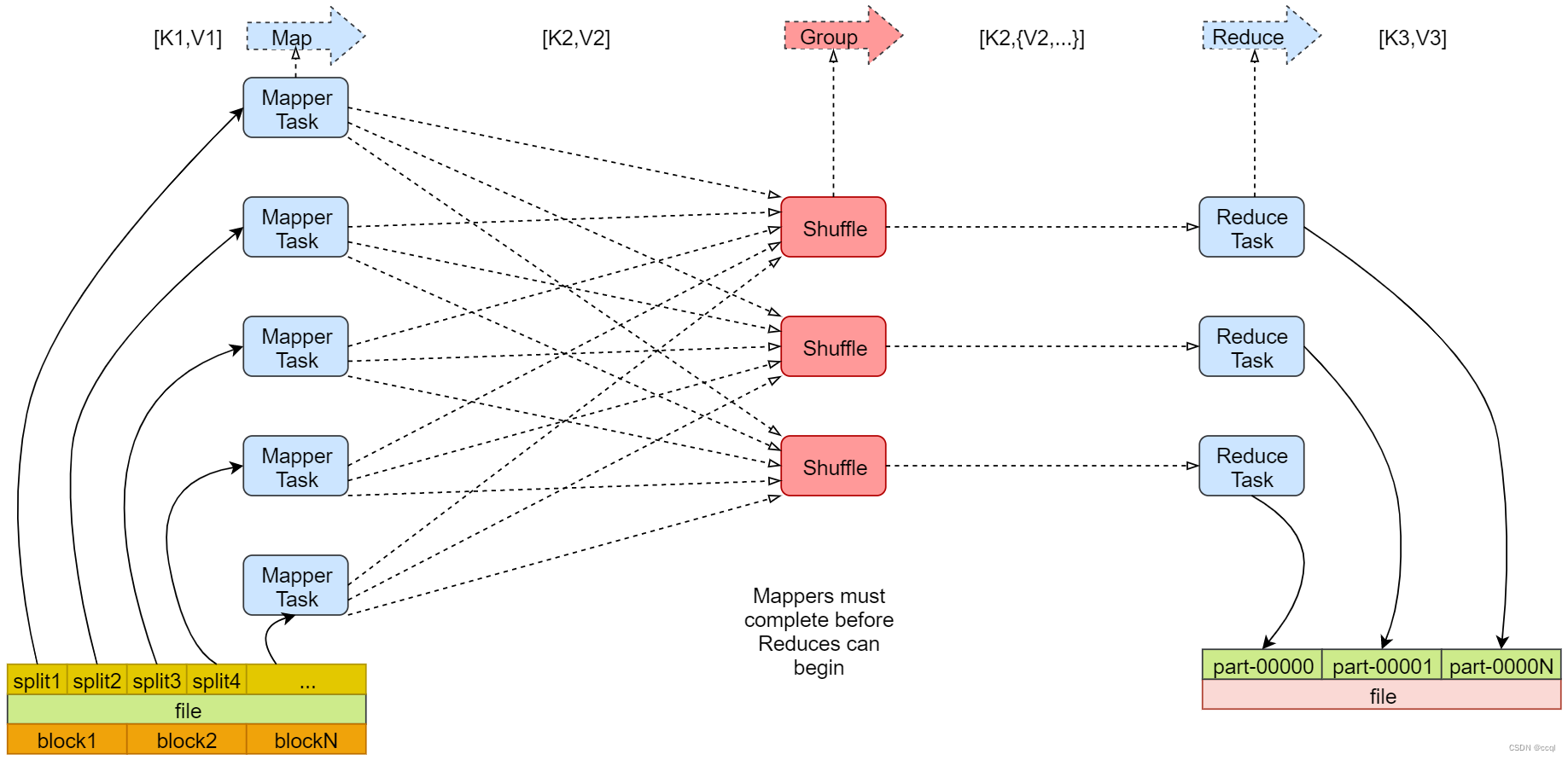 【Hadoop】MapReduce 原理剖析（Map、Shuffle、Reduce 三阶段）