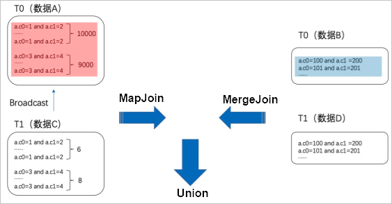MaxCompute SQL 调优之 Join Hint