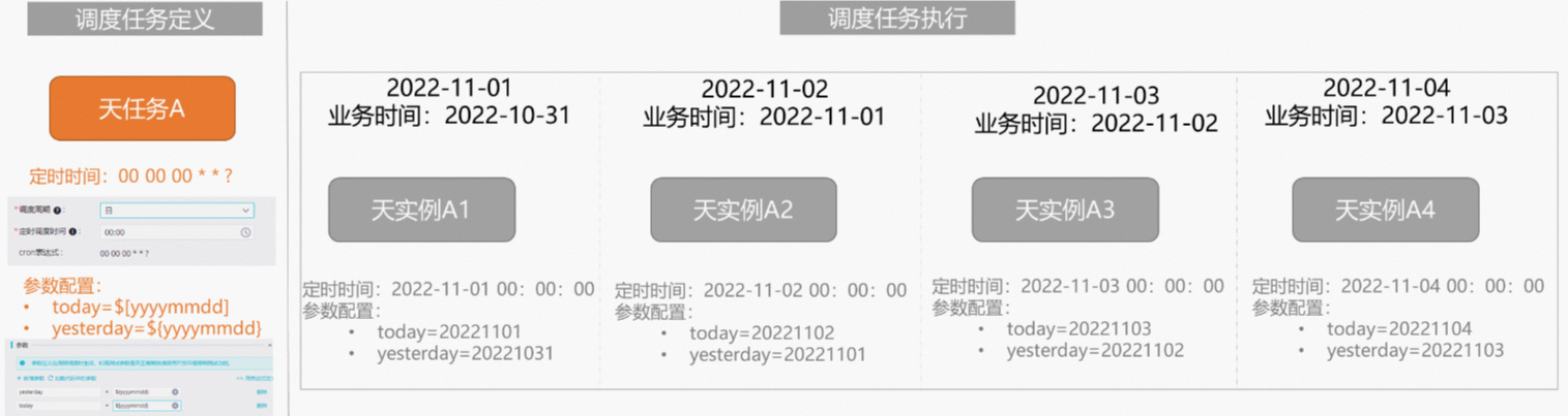 调度参数与业务日期、定时时间的关系